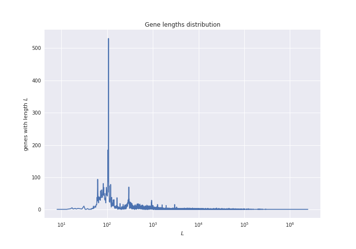 gene lengths distribution