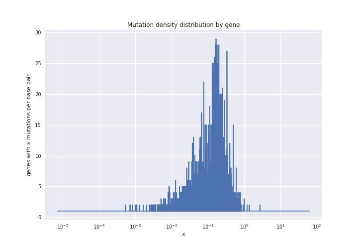 Mutation density by gene
