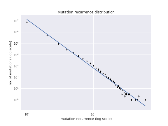 Mutation recurrence distribution